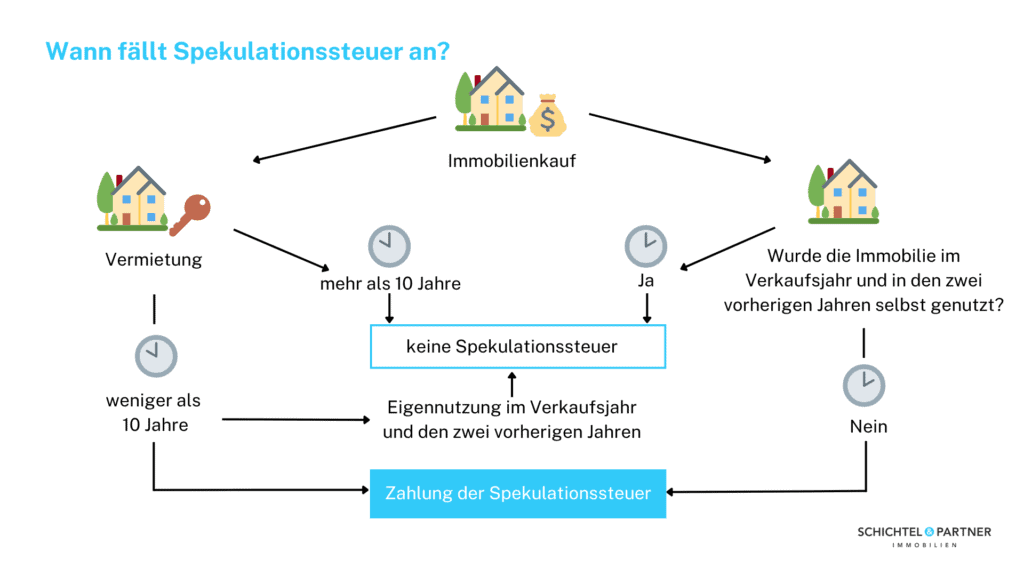 Die Grafik zeigt ein Entscheidungsdiagramm mit dem Titel „Wann fällt Spekulationssteuer an?“. Es illustriert die steuerlichen Konsequenzen beim Immobilienverkauf in Deutschland. Ausgangspunkt ist ein Symbol für Immobilienkauf in der Mitte oben. Von dort führen zwei Pfeile: Nach links zu einem Symbol für Vermietung. Nach rechts zu einem Symbol für Selbstnutzung mit der Frage: „Wurde die Immobilie im Verkaufsjahr und in den zwei vorherigen Jahren selbst genutzt?“ Linker Zweig (Vermietung): Zwei Optionen mit Uhrsymbolen: „mehr als 10 Jahre“ führt zu einem Kasten: „keine Spekulationssteuer“. „weniger als 10 Jahre“ führt zu einem blauen Kasten: „Zahlung der Spekulationssteuer“. Rechter Zweig (Selbstnutzung): Frage mit zwei Optionen: „Ja“ führt zu „keine Spekulationssteuer“. „Nein“ führt zu „Zahlung der Spekulationssteuer“. Zwischen dem „weniger als 10 Jahre“-Pfeil (links) und dem „keine Spekulationssteuer“-Kasten befindet sich ein Zwischenschritt: „Eigennutzung im Verkaufsjahr und den zwei vorherigen Jahren“, der ebenfalls zu „keine Spekulationssteuer“ führt. Unten rechts befindet sich das Logo von „SCHICHTEL & PARTNER IMMOBILIEN“.