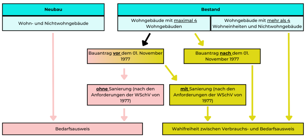 Die Abbildung zeigt, wann welcher Energieausweis benötigt wird.