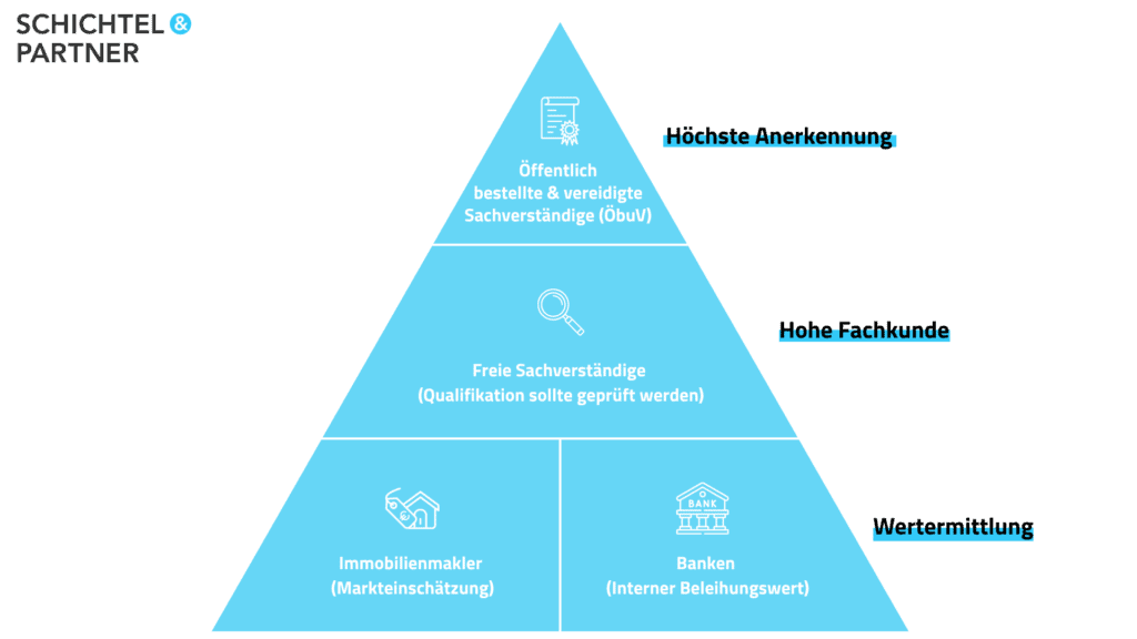 Infografik in Form einer blauen Pyramide mit drei Ebenen zur Immobilienbewertung. Oben: „Öffentlich bestellte & vereidigte Sachverständige“, Mitte: „Freie Sachverständige“, unten: „Immobilienmakler“ und „Banken“. Rechts stehen die Begriffe „Höchste Anerkennung“, „Hohe Fachkunde“ und „Wertermittlung“.