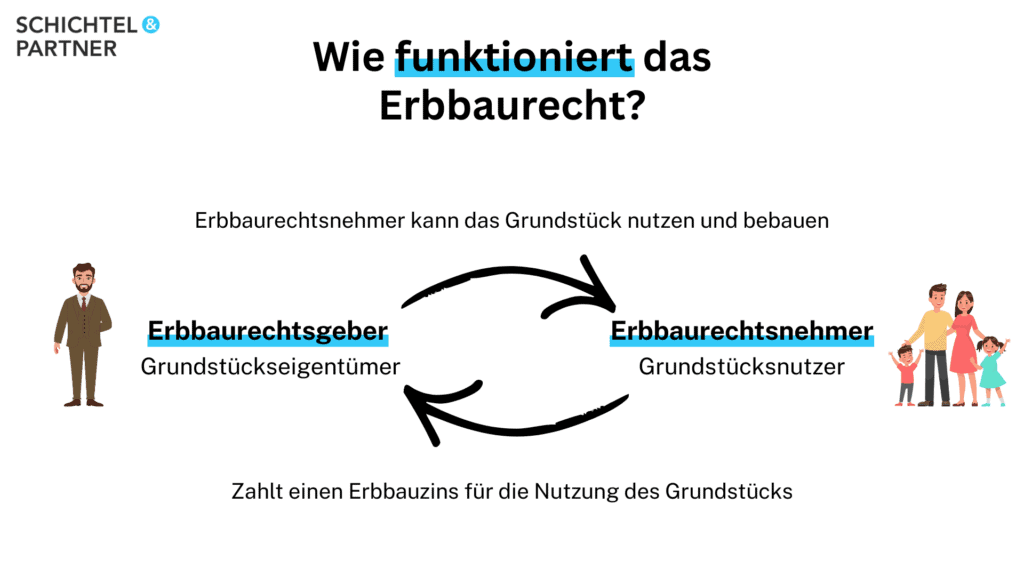 Infografik zum Erbbaurecht: Ein Grundstückseigentümer (Erbbaurechtsgeber) überlässt ein Grundstück einem Nutzer (Erbbaurechtsnehmer) gegen Zahlung eines Erbbauzinses. Zwei Pfeile verdeutlichen Nutzung und Zahlung.