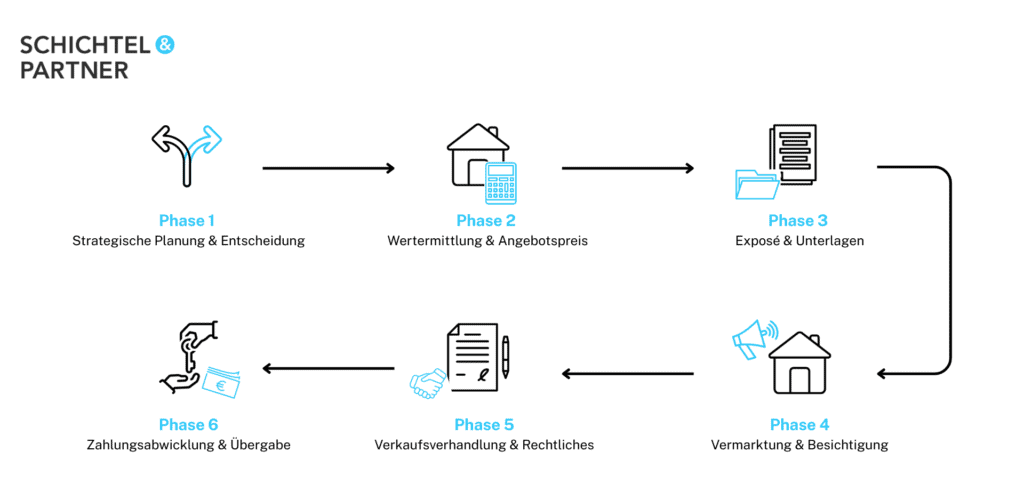 Infografik mit sechs Phasen des Immobilienverkaufsprozesses, dargestellt durch Icons und Texte. Pfeile verbinden die Phasen kreisförmig. Logo „SCHICHTEL & PARTNER“ oben links.