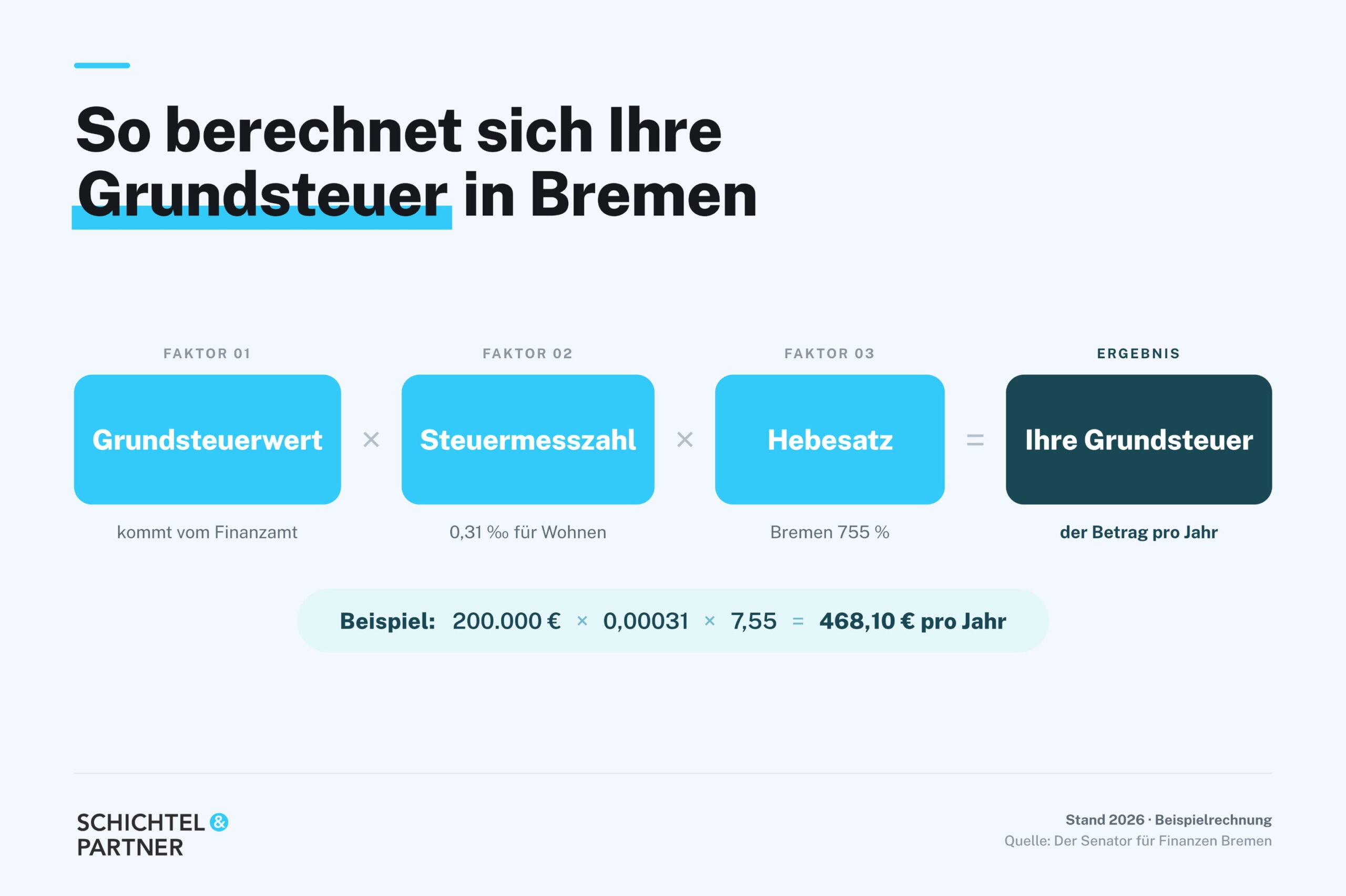 So wird die Grundsteuer in Bremen berechnet. Die Formel: Grundsteuerwert mal Steuermesszahl mal Hebesatz ist gleich Ihre Grundsteuer.